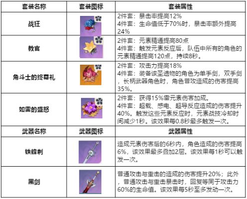 法尔伽6.4培养指南，武器圣遗物与配队推荐