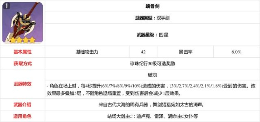 法尔伽培养指南，6.4版本武器圣遗物配队解析