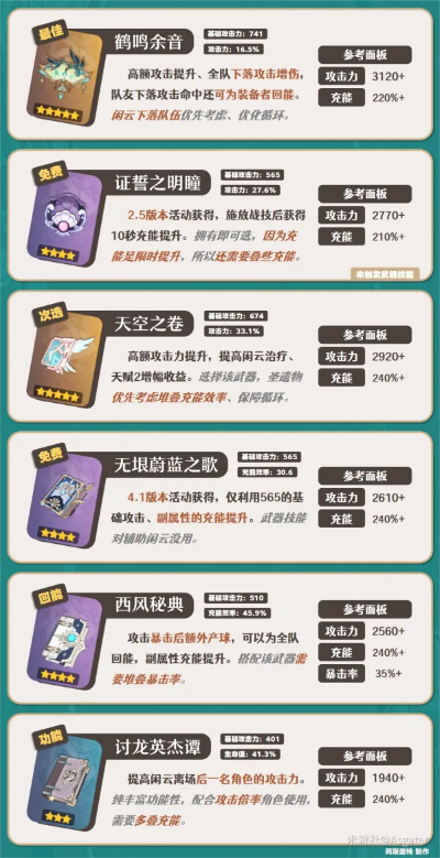 法尔伽培养全指南，6.4版本武器圣遗物配队推荐