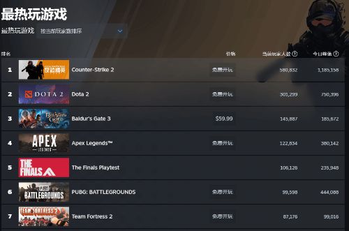 2026网游热度排行榜深度拆解，Steam霸主易位还是手游狂欢？