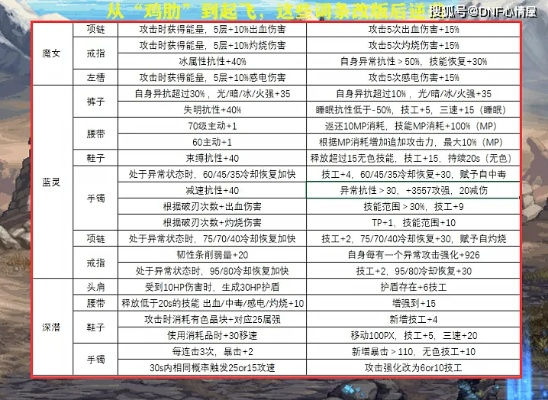 DNF自定义史诗内脏坏了别哭，2026最新改词条与跨界自救全攻略