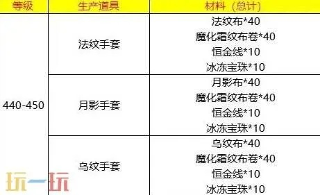 裁缝飞毯图纸在哪掉落？全版本制作材料清单与获取捷径