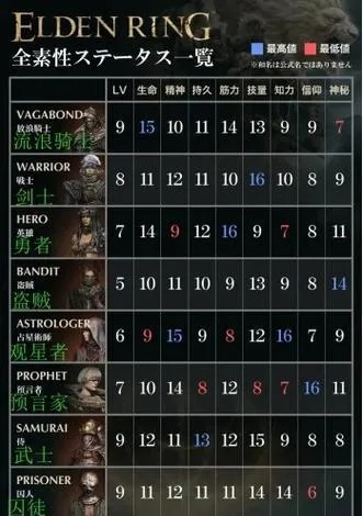 艾尔登法环纹章之怒怎么配？T0信仰流实战全攻略