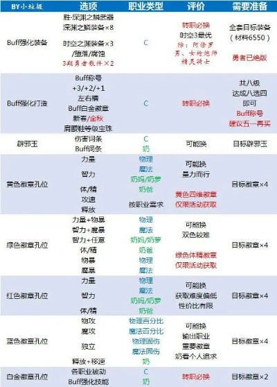 DNF怎么转职?2026年最新职业变更流程与转职书使用全攻略 DNF怎么转职?2026年最新职业变更流程与转职书使用全攻略