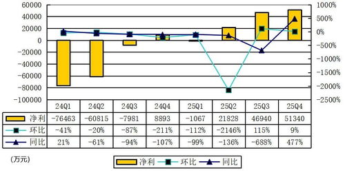 B站2025年财报亮眼:全年营收303.5亿元,首次实现全年盈利 B站2025年财报亮眼:全年营收303.5亿元,首次实现全年盈利