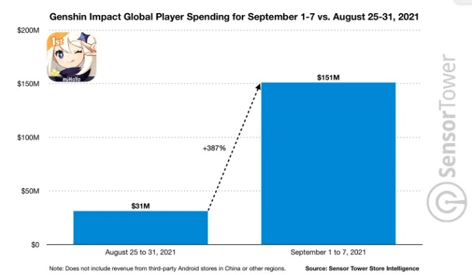 原神法尔伽首日流水破1.4万，厨力玩家撑起版本答案