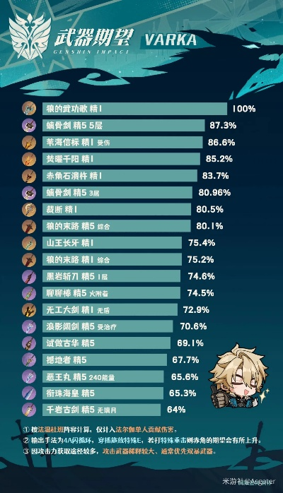 原神法尔伽流水破万，厨力玩家撑起版本答案