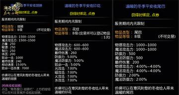 2026龙之谷回归礼包深度测评，老玩家必看的追平攻略