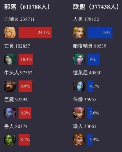 避坑必看，魔兽人口普查数据揭秘，教你精准选服与避鬼服