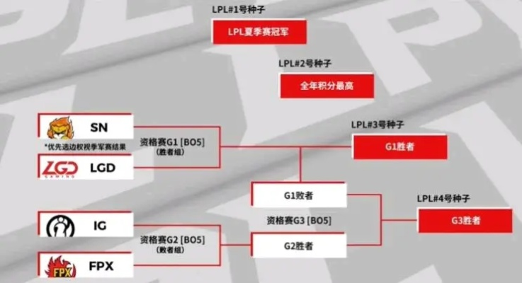 2026LPL冒泡赛生死战，IG与FPX谁能拿到世界赛入场券？