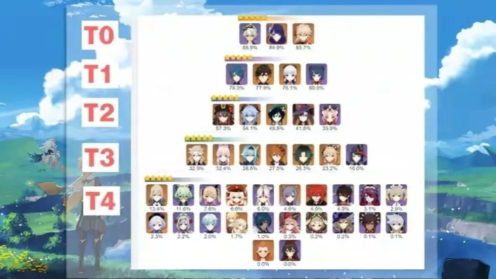 盘点原神T0队伍演变，全收集堪称资深玩家里程碑