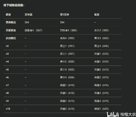 2026魔兽地心之战职业T0梯队是谁？DPS输出手法与副本避坑指南
