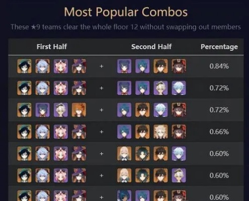 别再乱抽卡了！2026原神深渊螺旋T0级阵容搭配与实战