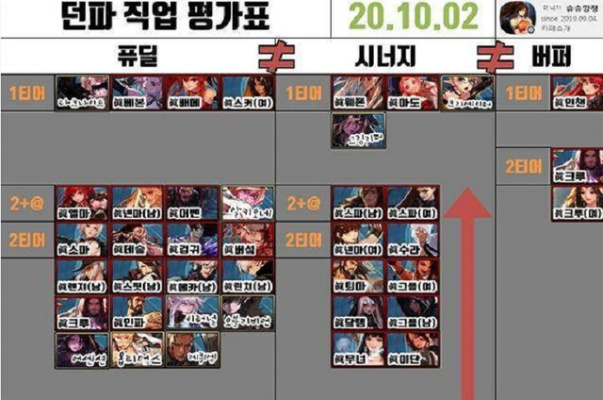 DNF天界职业强度洗牌？揭秘2026最强爆发流搭配方案