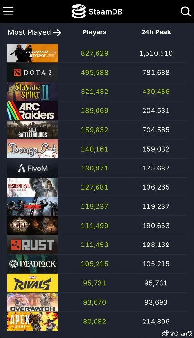 Steam周销榜，杀戮尖塔2力压生化危机9登顶