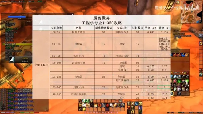 魔兽工程学怎么赚金？揭秘2026年最稳暴利路