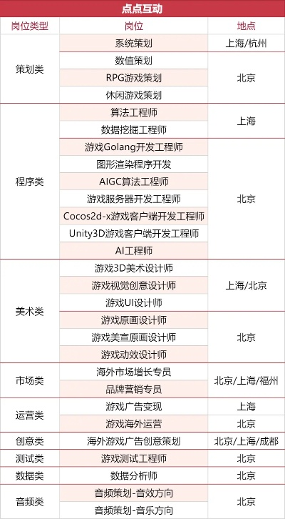 3月18日招聘开启 | 头部游戏公司邀你共创有意思的游戏