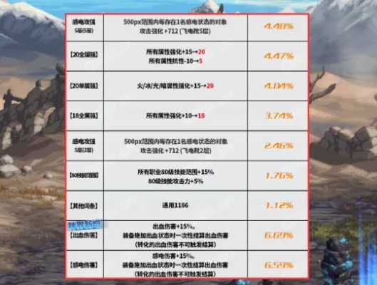 DNF2026神界自定义4词条毕业,如何用最低成本实现完美融合? DNF2026神界自定义4词条毕业,如何用最低成本实现完美融合?