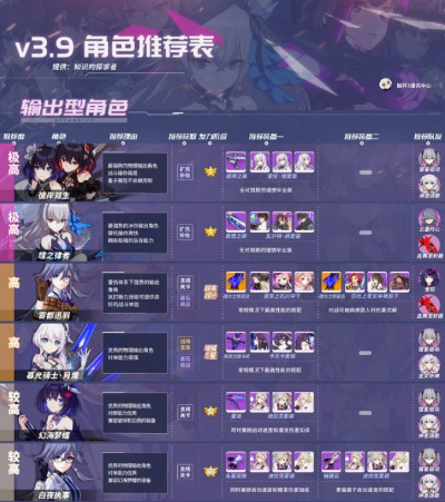 崩坏38.7角色表,生物小怪克星登场,天衍之杯新援解析 崩坏38.7角色表,生物小怪克星登场,天衍之杯新援解析