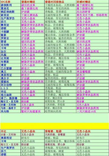 DNF NPC送礼全攻略，别再瞎送药水，这样刷亲密度最省钱
