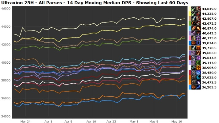 7.2DPS排行深度复盘，T20团本输出天花板职业究竟是谁？