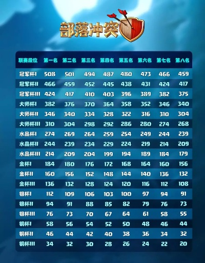 部落领先！时光服公会榜榜首3:2联盟