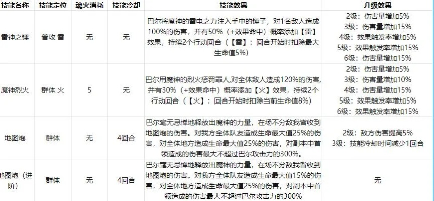 巴尔吉斯类型怎么选？2026最新属性分析与流派搭配攻略