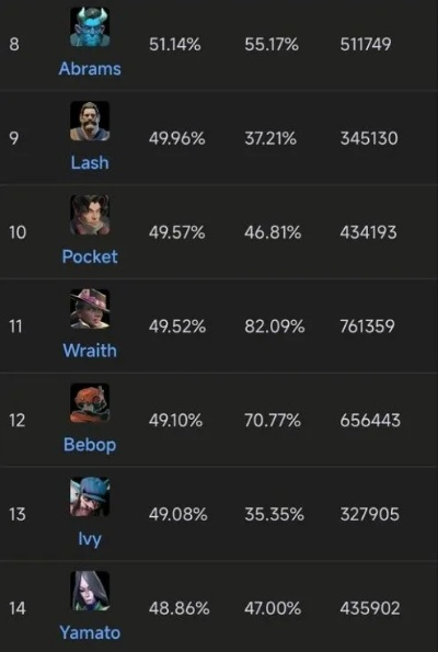 Deadlock 英雄强度排行：2026年3月版本强势英雄一览