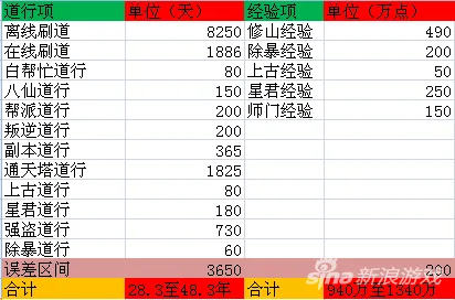 问道道行怎么刷最赚？2026年五开极限效率与避坑指南