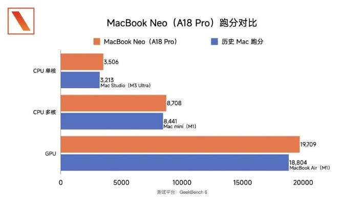 MacBook Neo深度评测,性能实测与玩家体验 MacBook Neo深度评测,性能实测与玩家体验