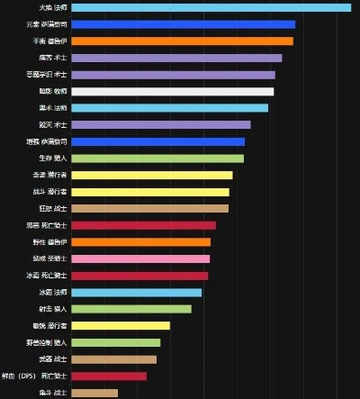 魔兽世界100级职业强度榜与开荒最强职业推荐