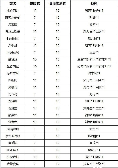Crimson Desert食谱全收集，烹饪与制作精通指南