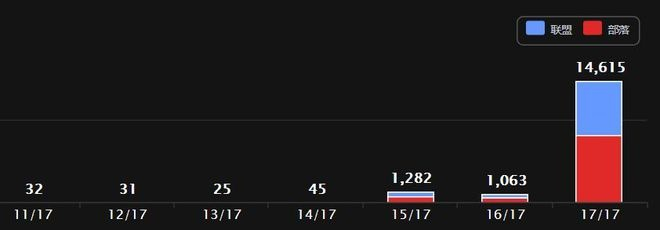别再盲目跟风！深度剖析国服WMO DPS排行榜与冲榜真相