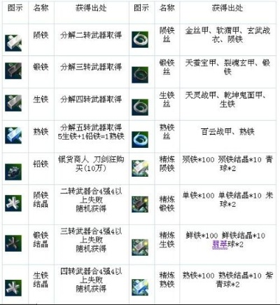 热血江湖龙之骨类型全解析，五转武器合成必看避坑指南