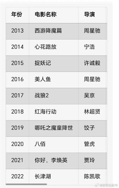 2013电影票房排行榜全回顾，周星驰凭什么拿下年度冠军？