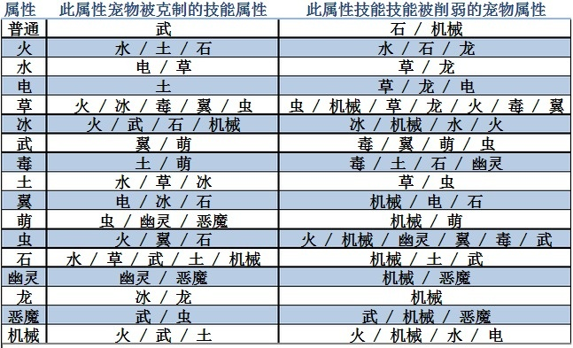 洛克王国18种属性克制解析,代表精灵与宝可梦玩家入坑指南 洛克王国18种属性克制解析,代表精灵与宝可梦玩家入坑指南