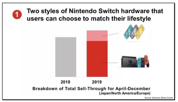 任天堂Switch 2产量削减33%，背后是假日销售疲软？