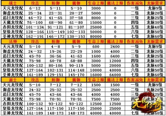 天龙龙纹类型怎么选？全职业极品属性搭配与鉴定避坑指南