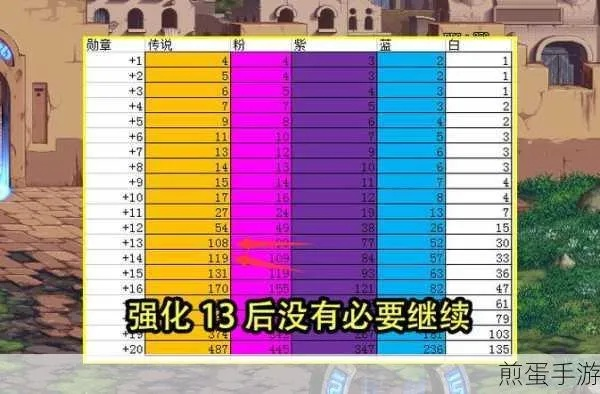 DNF强化增幅怎么玩最稳？2026年低成本冲红12实战攻略