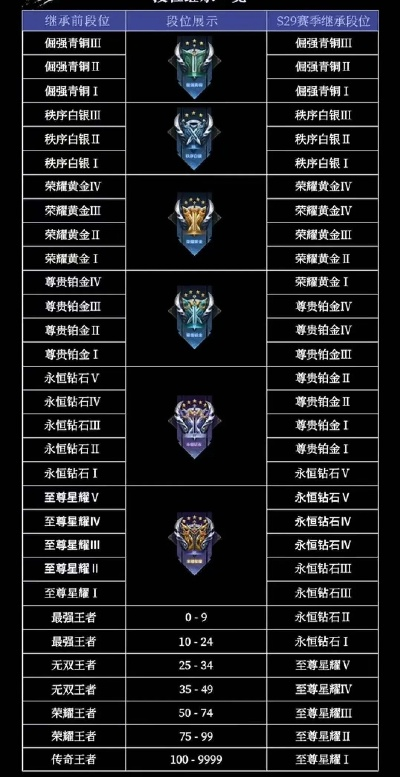 S43赛季段位继承表公布，对抗路英雄加强，赵云沈梦溪削弱