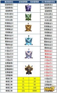 S43赛季段位继承表出炉，赵云沈梦溪削弱，对抗路老牌英雄加强！