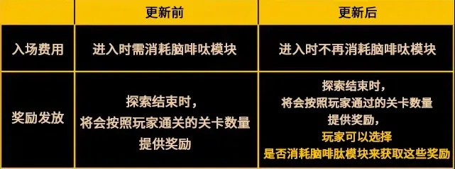 Delvers Journey探索奖励，等级上限4级，如何最大化收益？