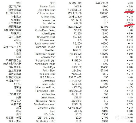 Steam区域定价争议迎来转机，Valve推出全新换算工具助力开发者精准定价