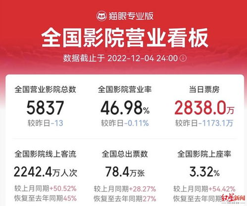 2022贺岁档票房破10亿类型深度复盘，游戏叙事的破局之道