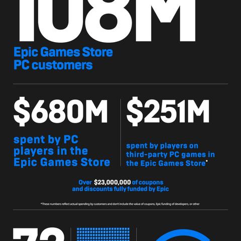 Tim Sweeney推特回应裁员，Epic开发者心声引热议？