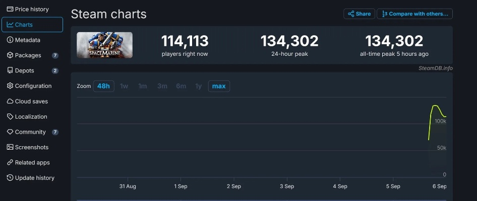 SteamDB数据揭示，星际战甲开发商为何漠视玩家反馈？