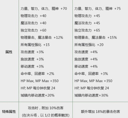 DNF六周年宠物还有必要保留吗？2026年最新属性价值深度复盘