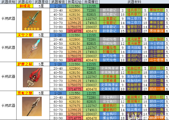《原神》月之六 第一期UP角色/武器︱养成耗材统计 《原神》月之六 第一期UP角色/武器︱养成耗材统计