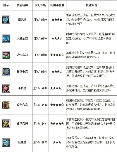 幻想神域竖琴加点全攻略，暴击奶与副C双流派实战解析