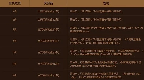 DNF2026夏日礼包值得买吗？至尊光环与多买多送收益全解析